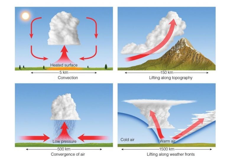 Cloud Formation and Classification – Maltese Islands Weather